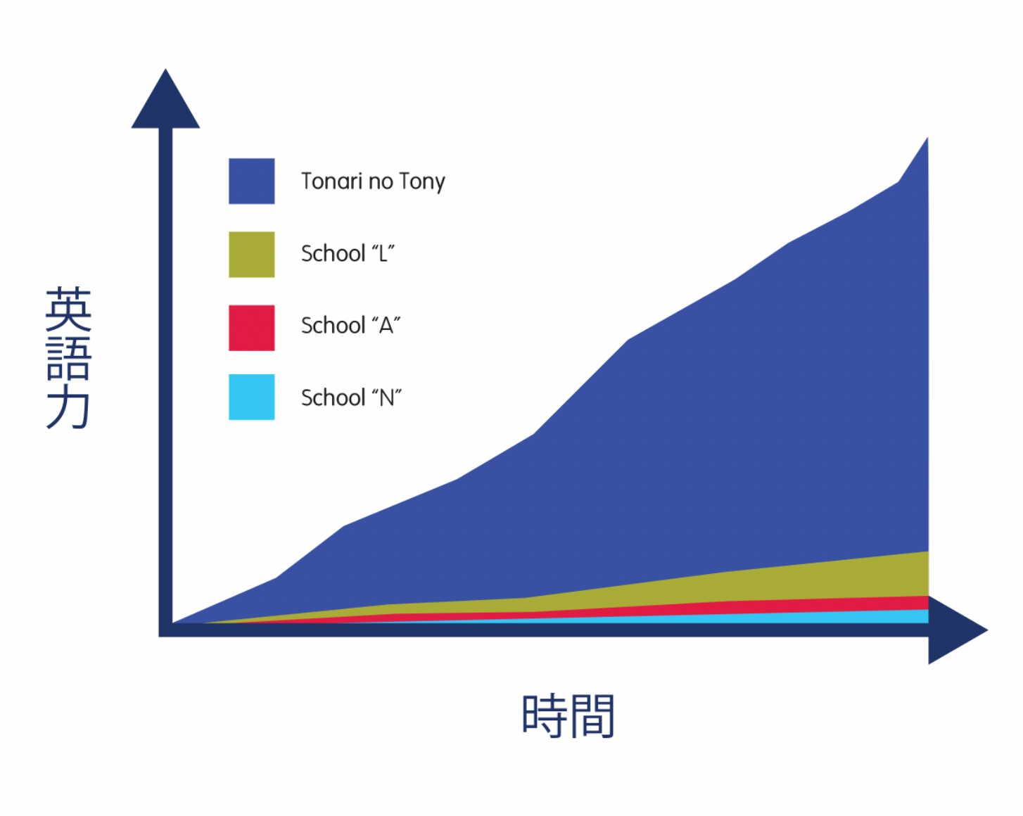 Tonari No Tonyの英語力の伸びを示すグラフ